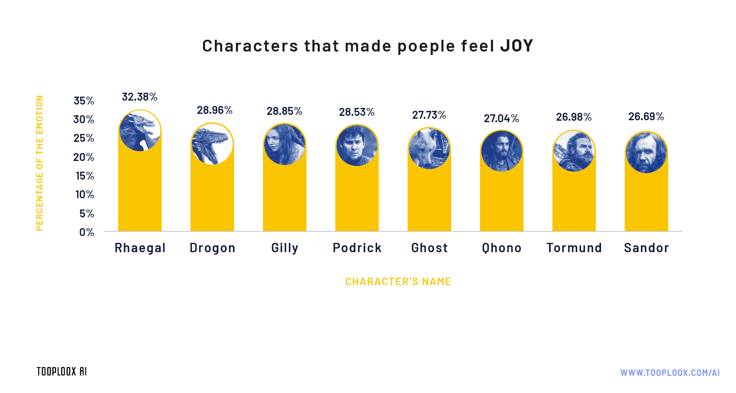 AI emotion recognition Game of thrones joy
