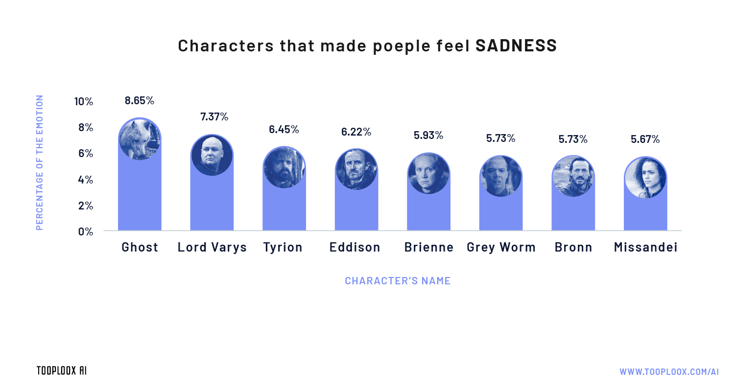 AI emotion recognition Game of thrones sadness